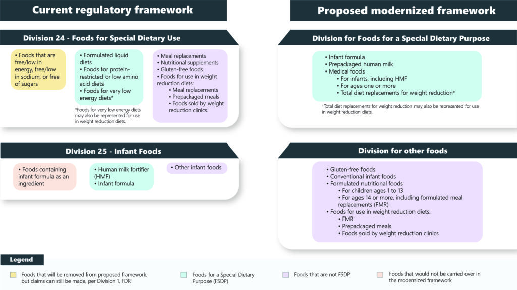 Regulatory Modernization of Foods for Special Dietary Use & Infants